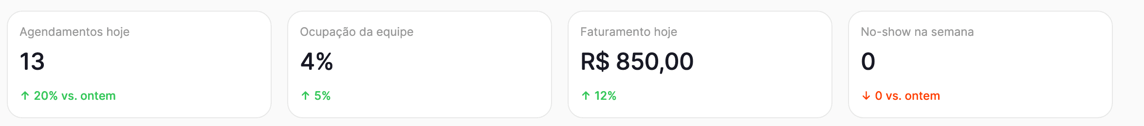 Indicadores do dia no painel: agendamentos, ocupação, faturamento e no-show